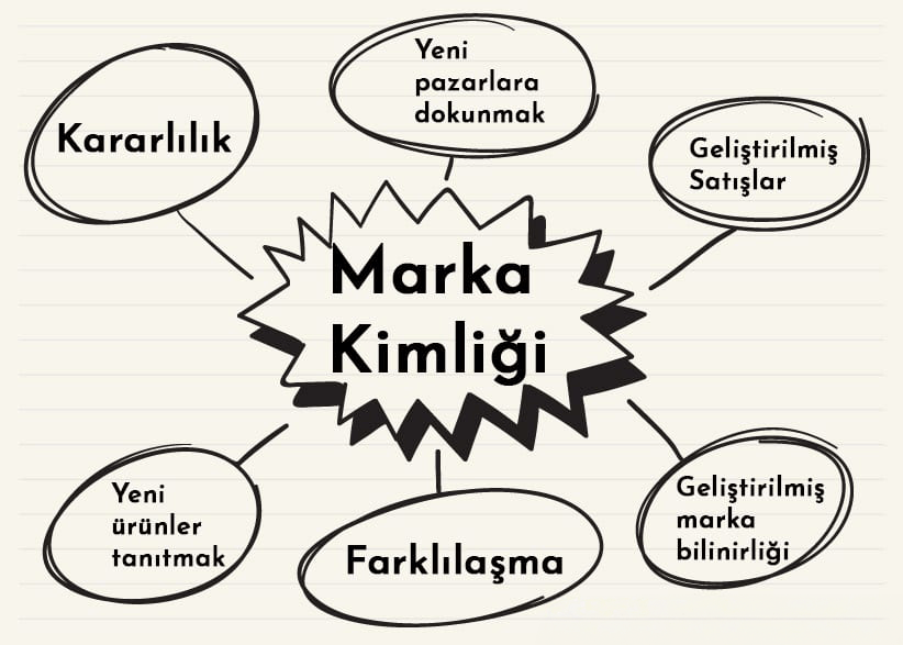 marka-kimligi-onemi